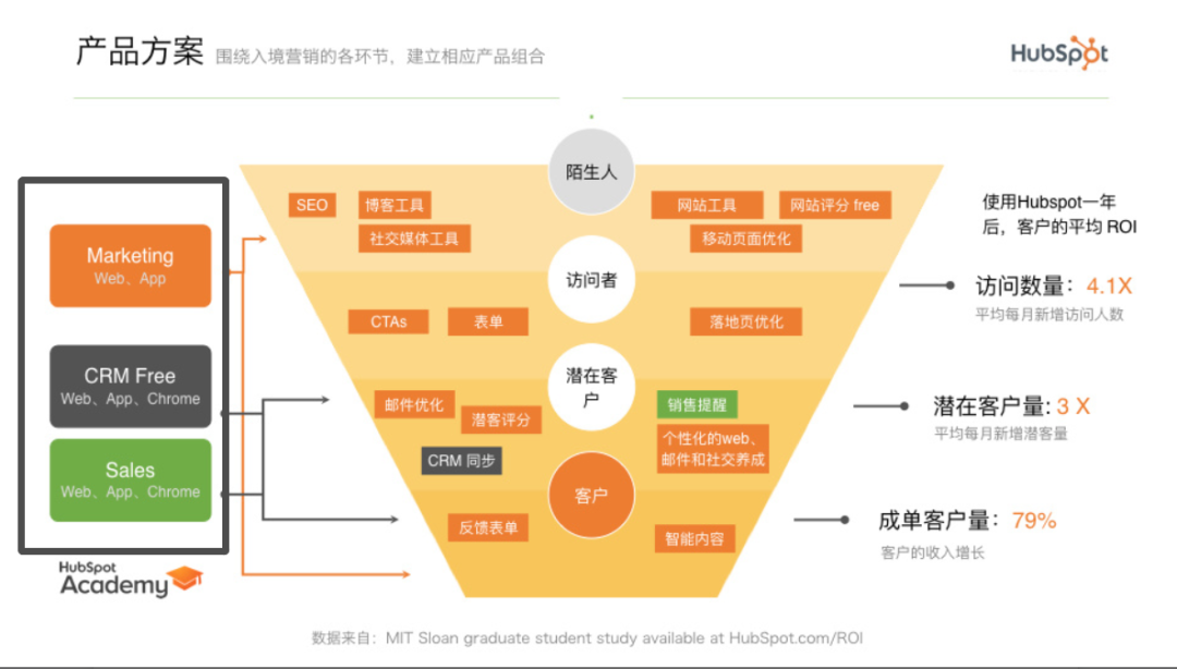 4000字拆解 | Saas界“营销黑马”Hubspot的运营模式